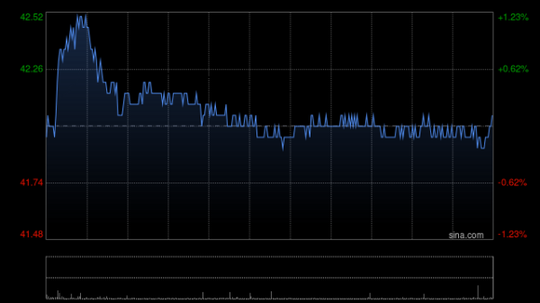 一级配资世界门户 花旗：领展房产基金分派略超预期 评级“买入”