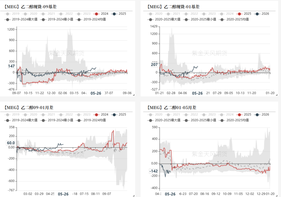 数据来源：WIND，CCF，紫金天风期货研究所