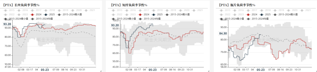 数据来源：CCF，紫金天风期货研究所