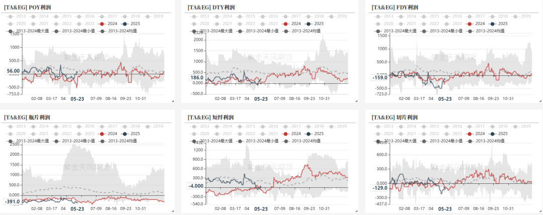 数据来源：CCF，紫金天风期货研究所