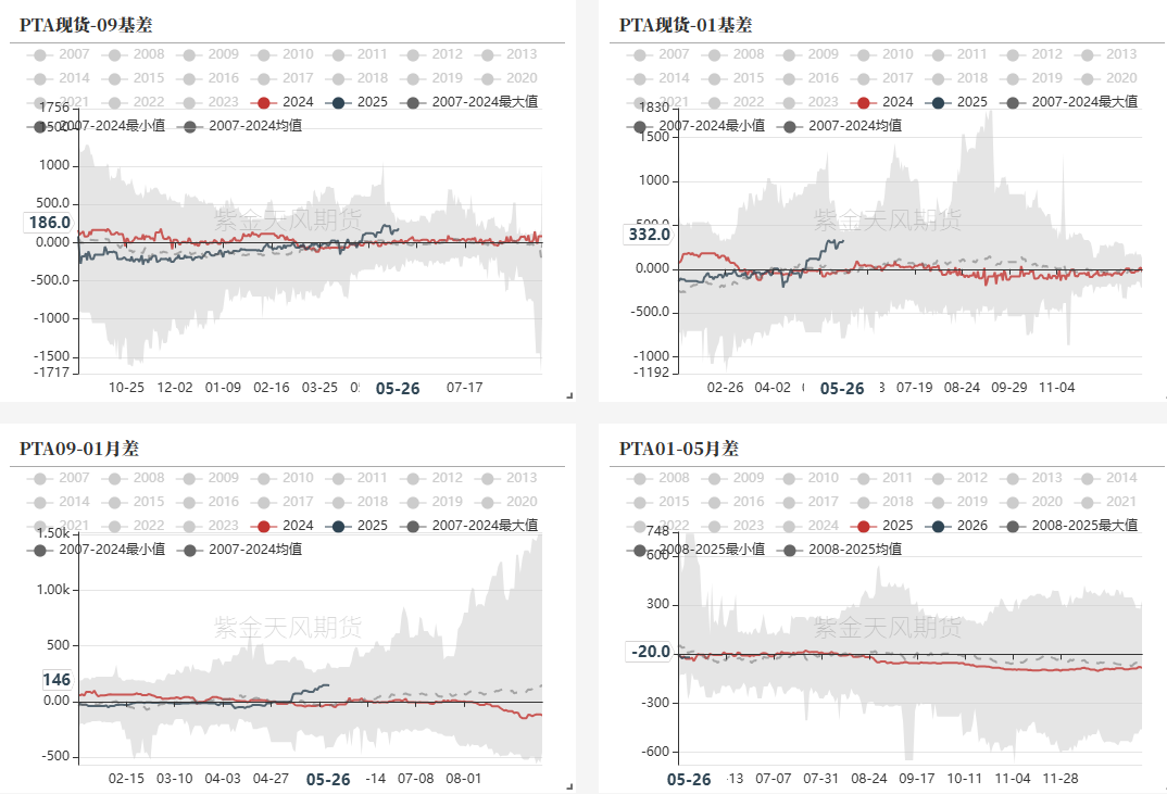 数据来源：WIND，CCF,紫金天风期货研究所
