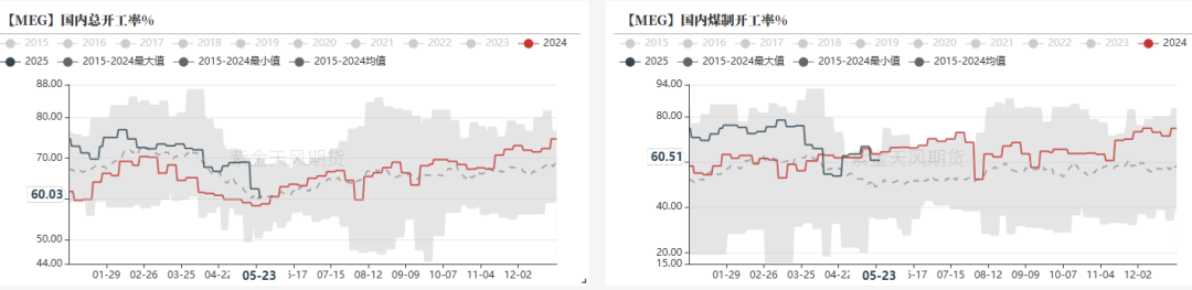 数据来源：CCF,紫金天风期货研究所
