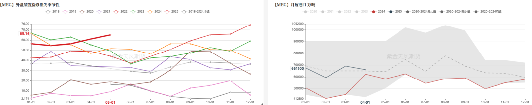 数据来源：海关总署，紫金天风期货研究所