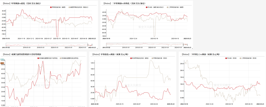 数据来源：WIND，紫金天风期货研究所