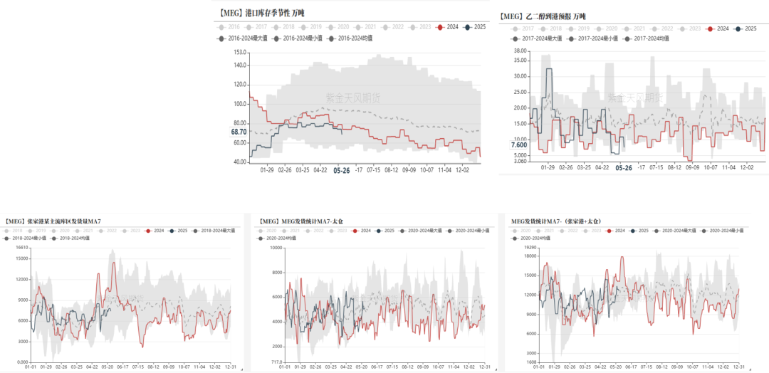 数据来源：CCF，紫金天风期货研究所
