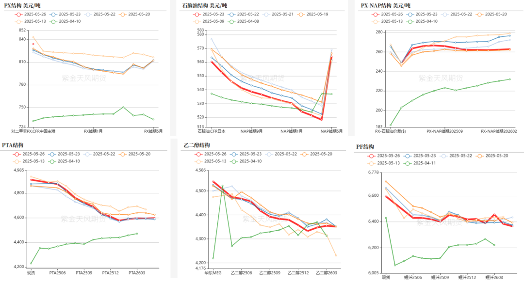 数据来源：郑商所，大商所，新交所，紫金天风期货研究所