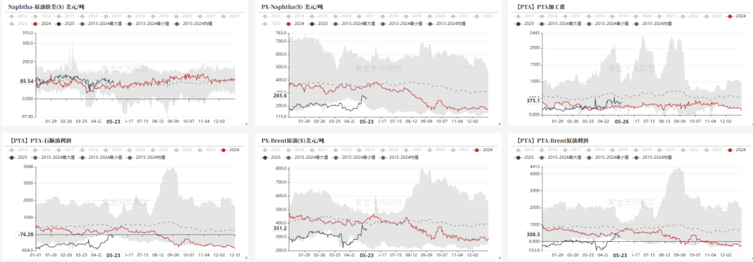 数据来源：紫金天风期货研究所